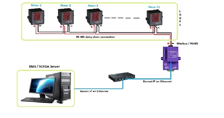 Modbus RTU to BACnet IP, BACnet MSTP, Modbus TCP/IP, SNMP conversion