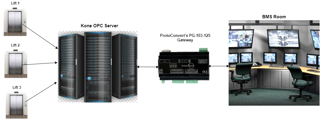 Kone Elevator integration OPC DA to BMS BACnet IP