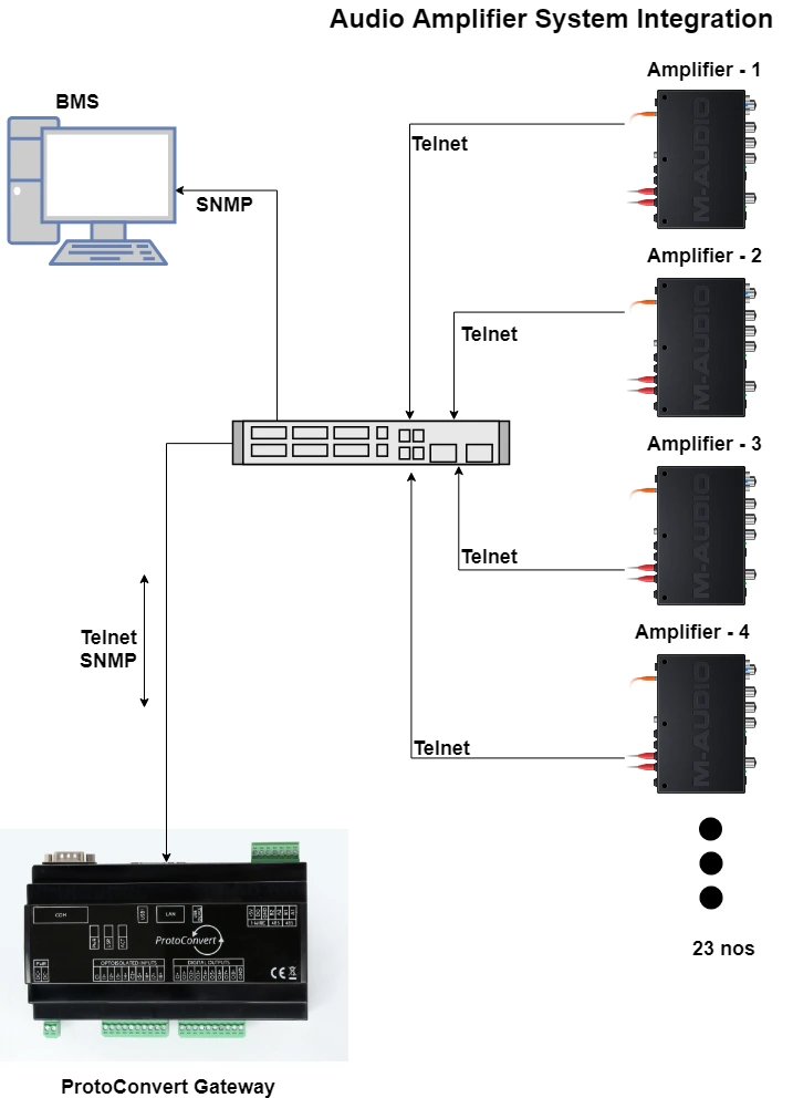 Audio Amplifier System Integration SNMP Telnet BMS