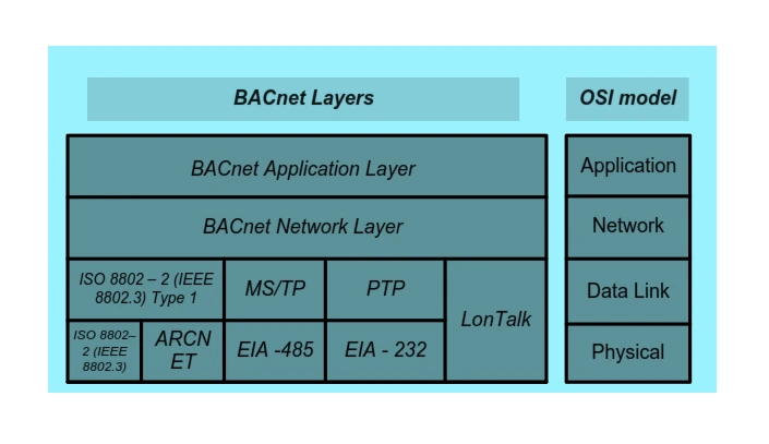 bacnetlayer