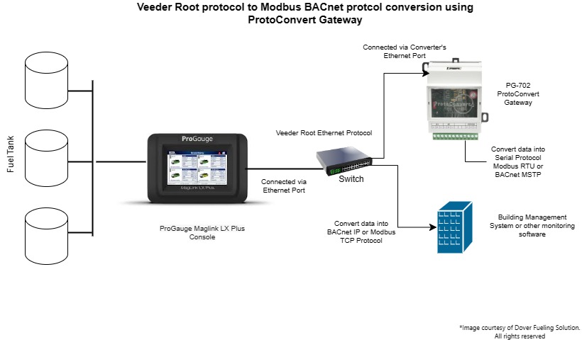 Gateway to integrate Fueling tank gauge consoles via Ethernet